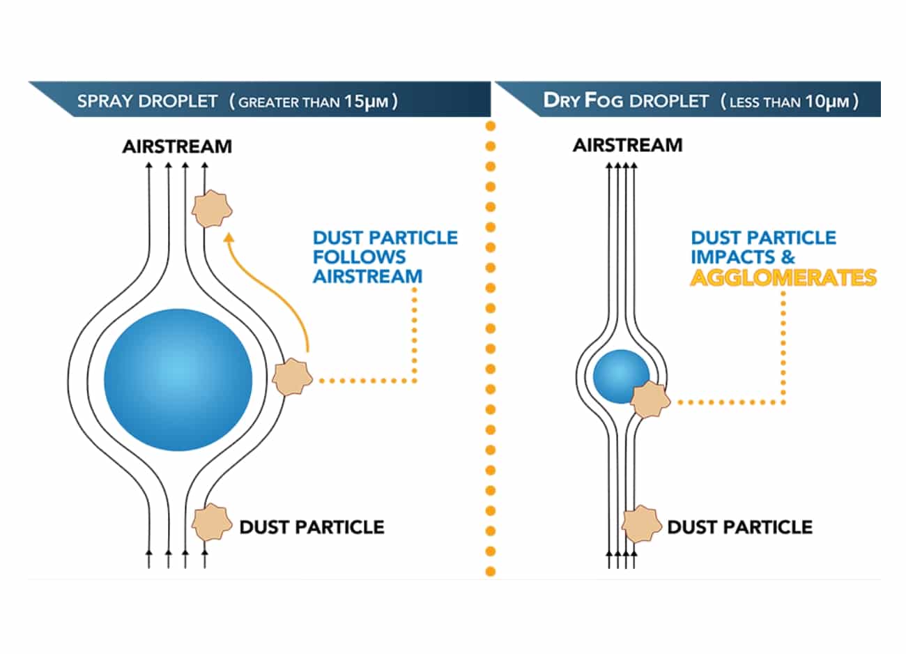dry fog theory img1